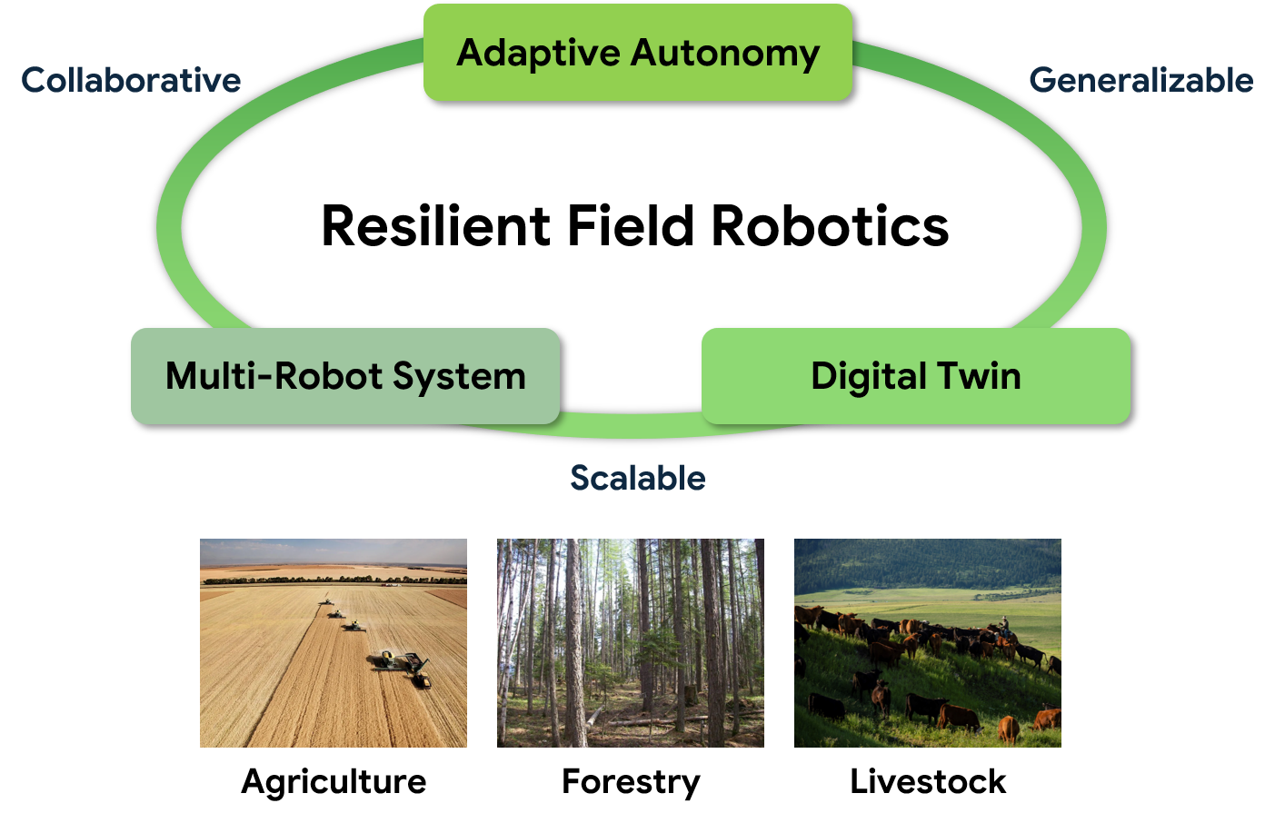 FARM Lab Vision